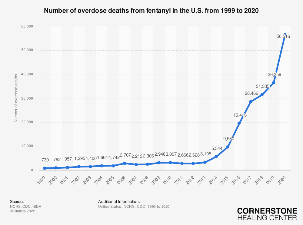 fentanyl-overdoses-1999-to-2020