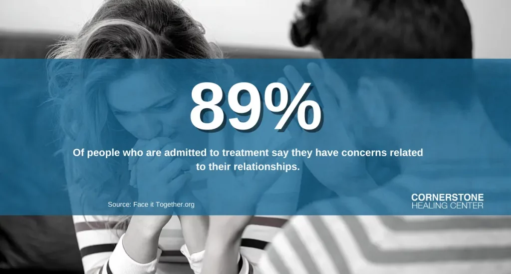 89 percent of treatment admits say they have issues in their relationships