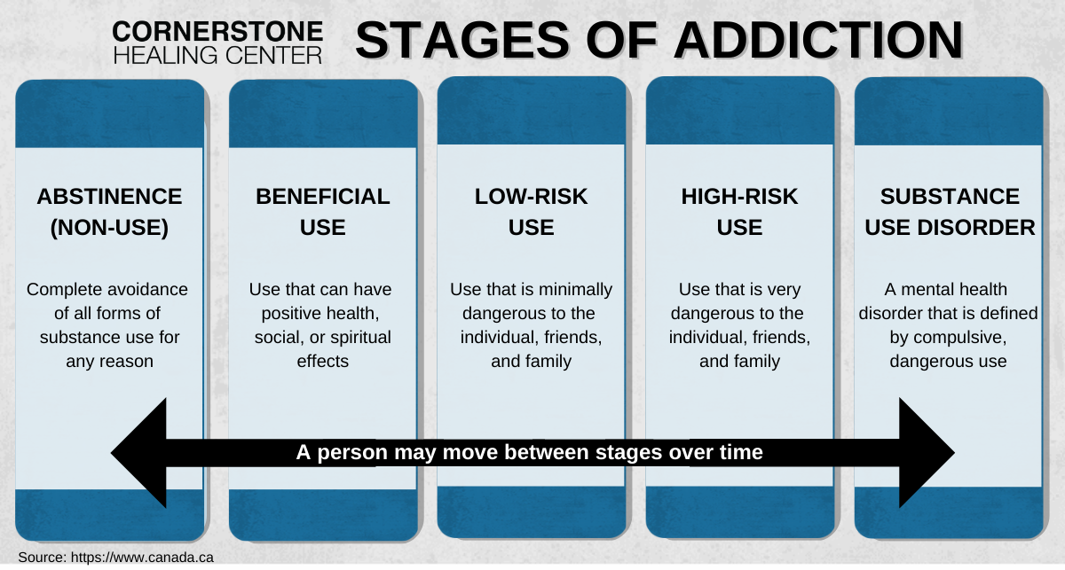 the 5 stages of addiction illustration