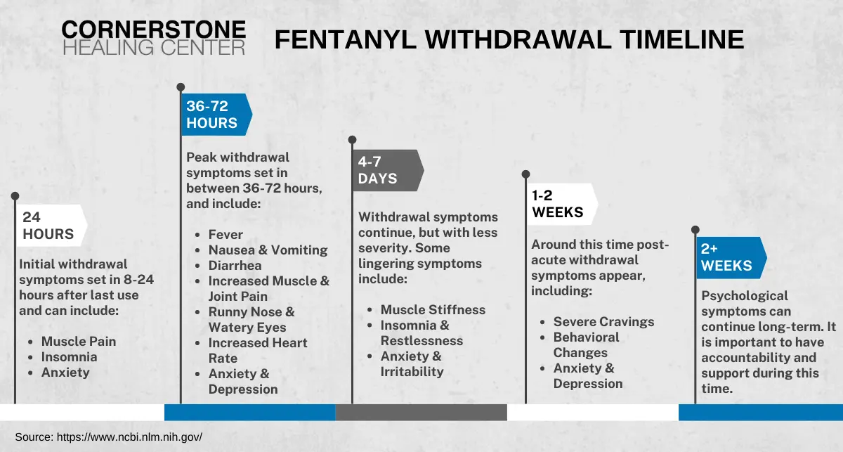 fentanyl withdrawal timeline graphic onset to completion
