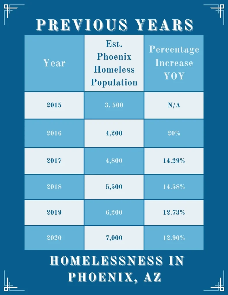 previous years of homelessness